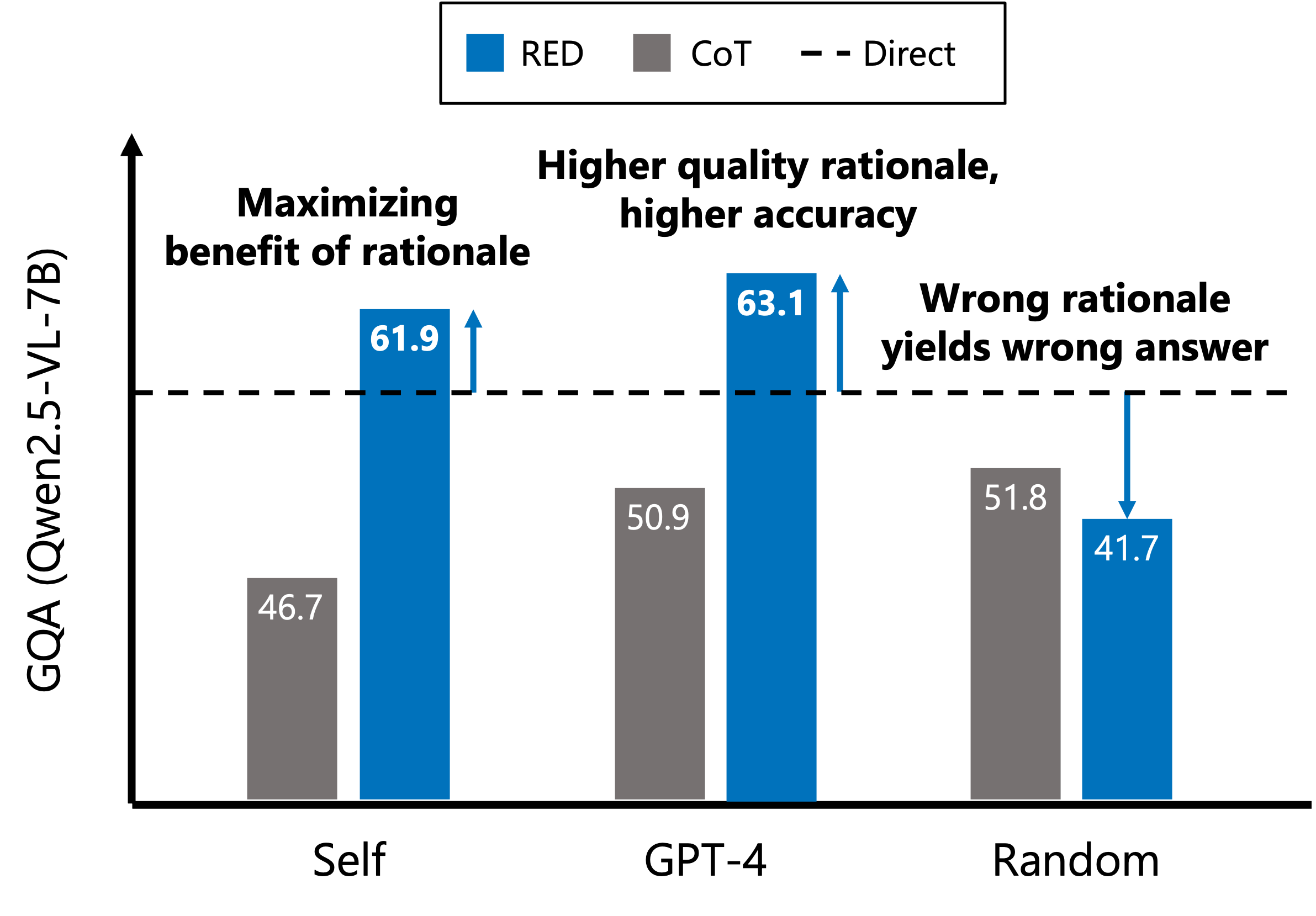Plot showing the effect of swapping rationales on GQA accuracy for standard CoT and RED.
