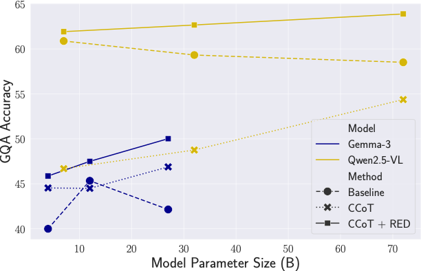 Plot of GQA accuracy over model sizes for baseline, CCoT, and CCoT plus RED.