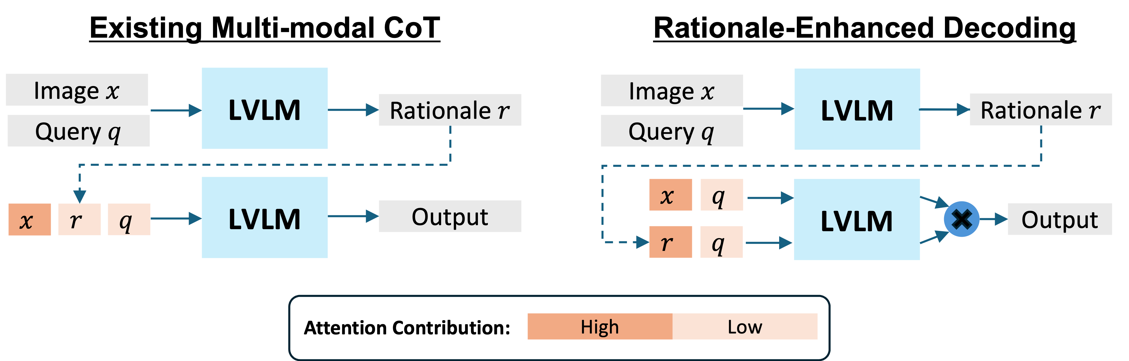 Overview diagram comparing existing multimodal chain-of-thought prompting with Rationale-Enhanced Decoding.